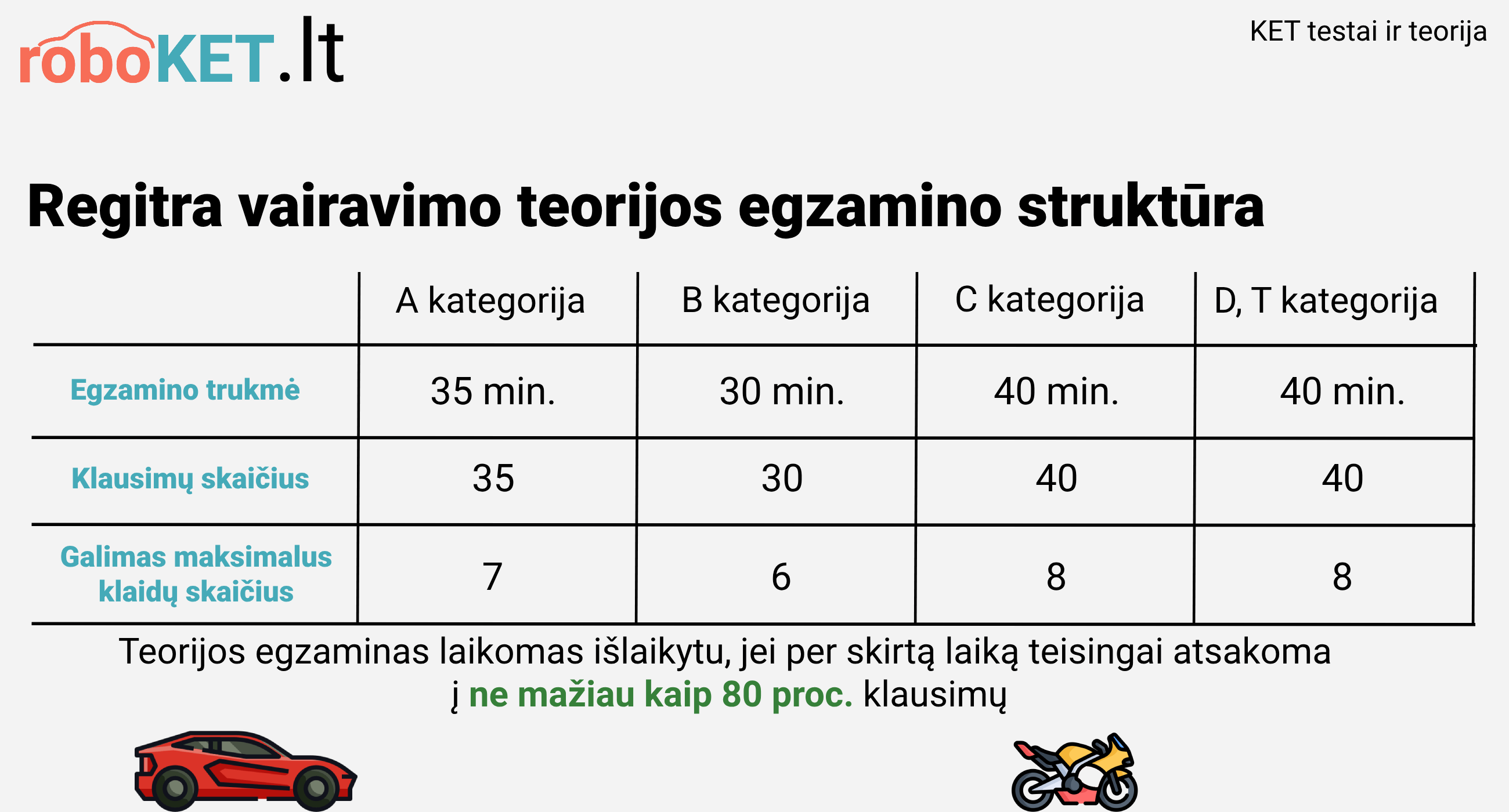 Regitros vairavimo teorijos egzamino struktura