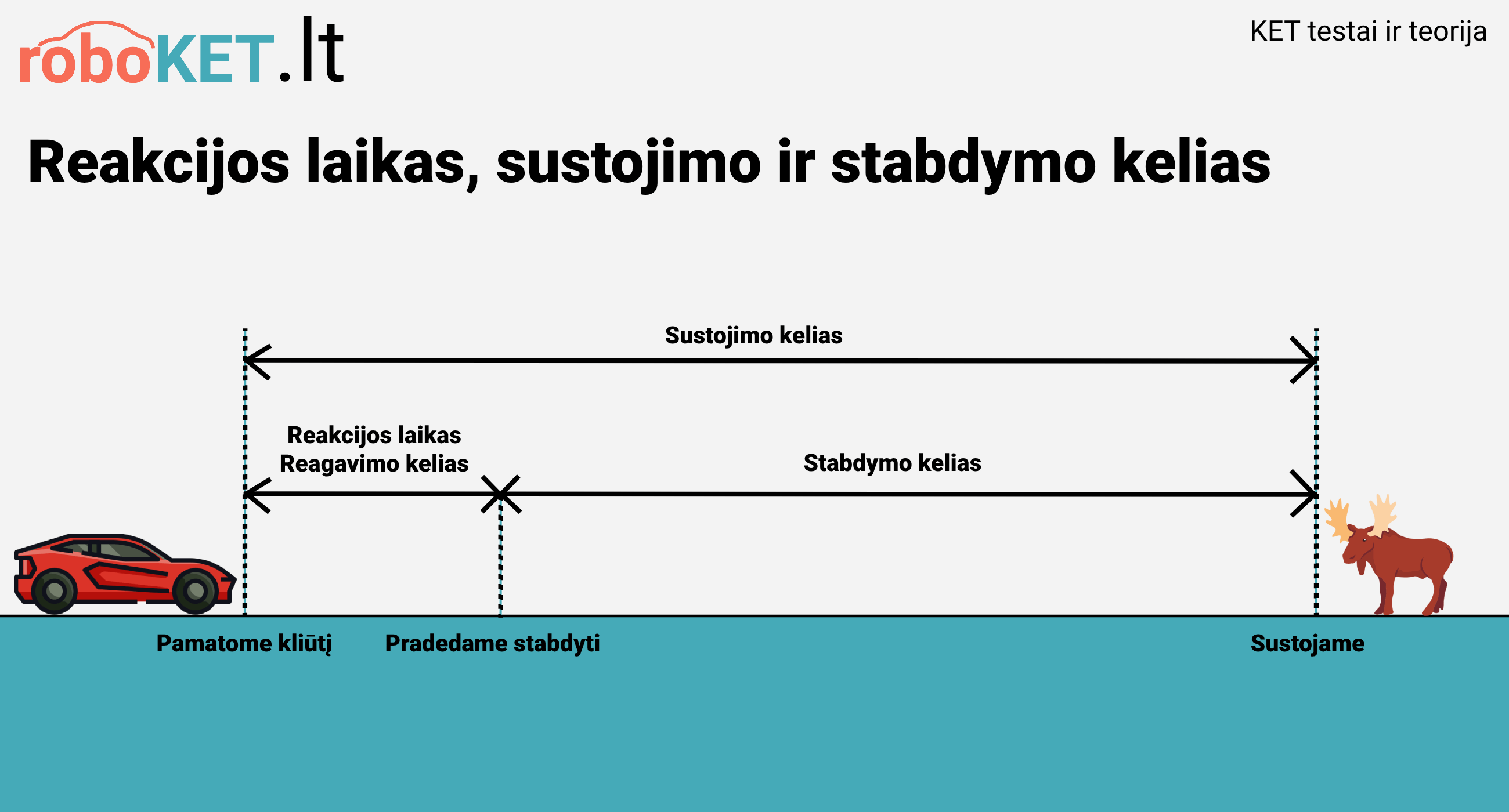 Reakcijos, sustojimo ir stabdymo kelias