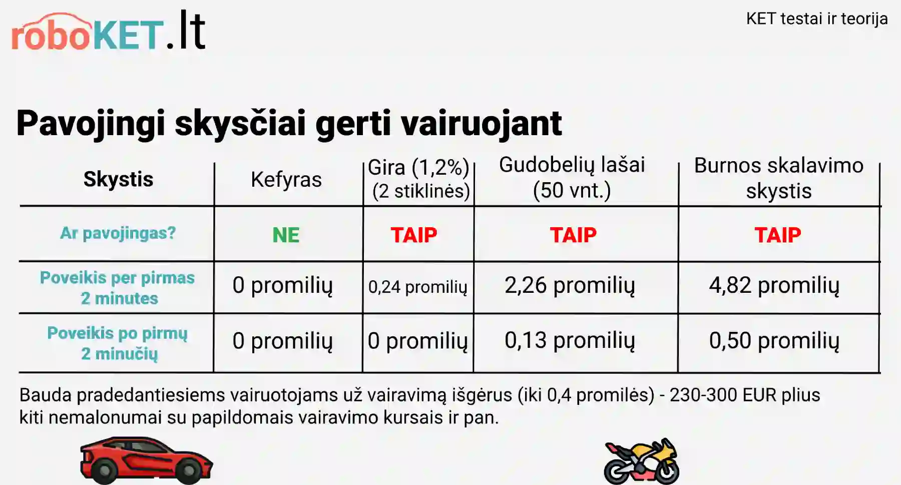 Pavojingi skysciai vairuojant