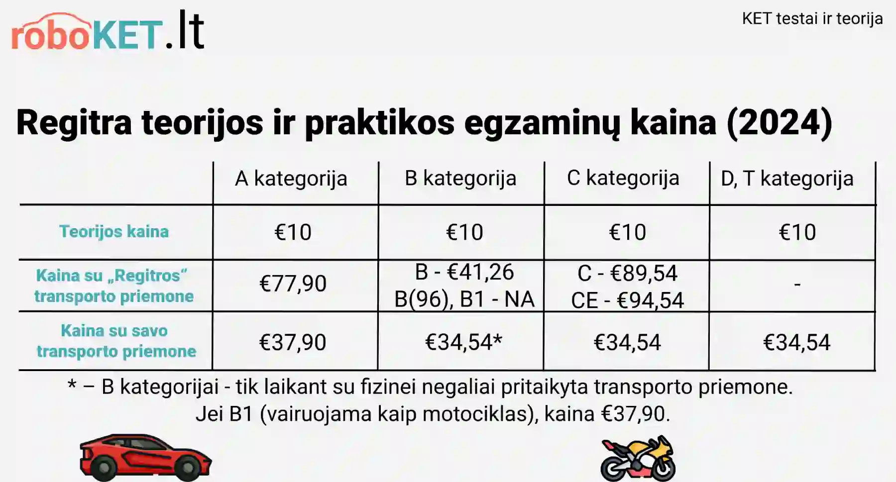 Regitros vairavimo ir teorijos egzaminu kainos