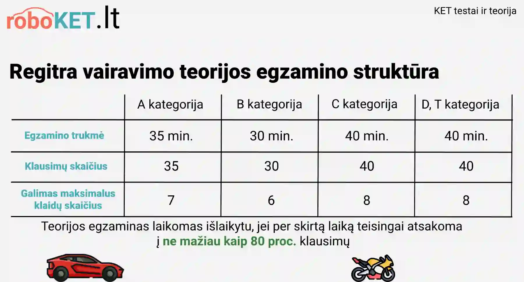 Regitros vairavimo teorijos egzamino struktura