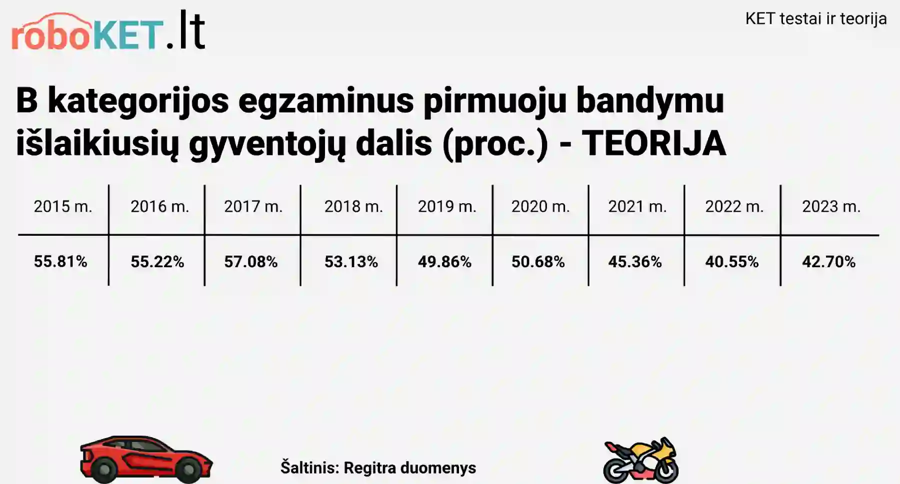 Regitra teorijos egzamino islaikymo tikimybe