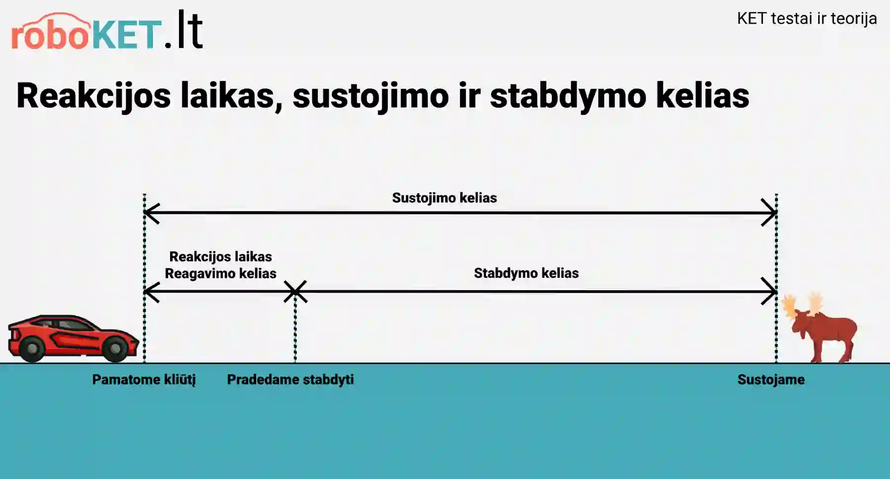 Reakcijos, sustojimo ir stabdymo kelias